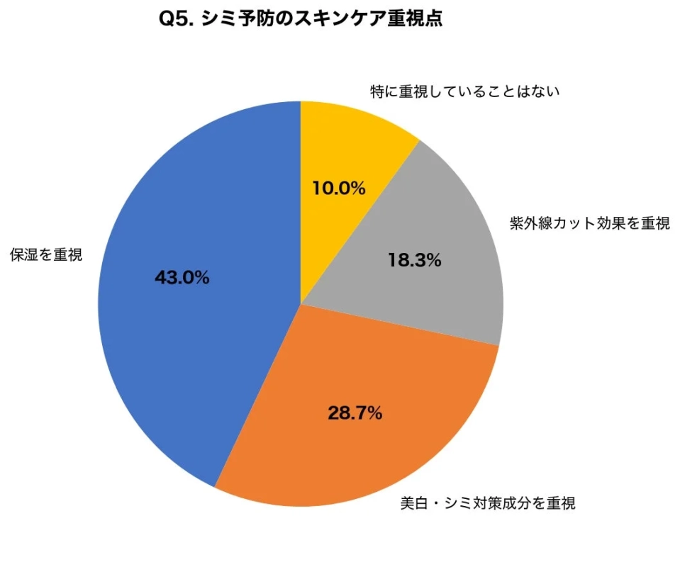 シミ予防のスキンケア重視点