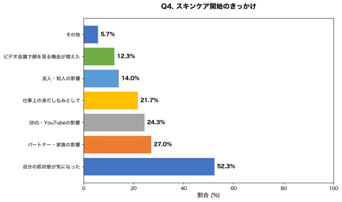スキンケア開始のきっかけに関する棒グラフ