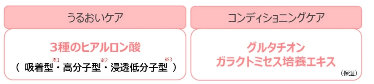 うるおいケア、コンディショニングケア成分の説明