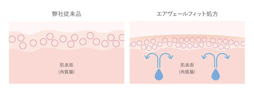 エアヴェールフィット処方