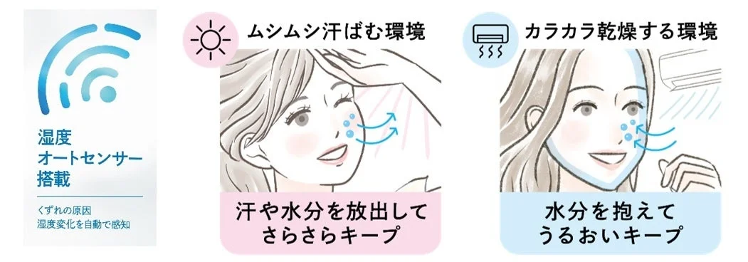 湿度オートセンサーの説明図