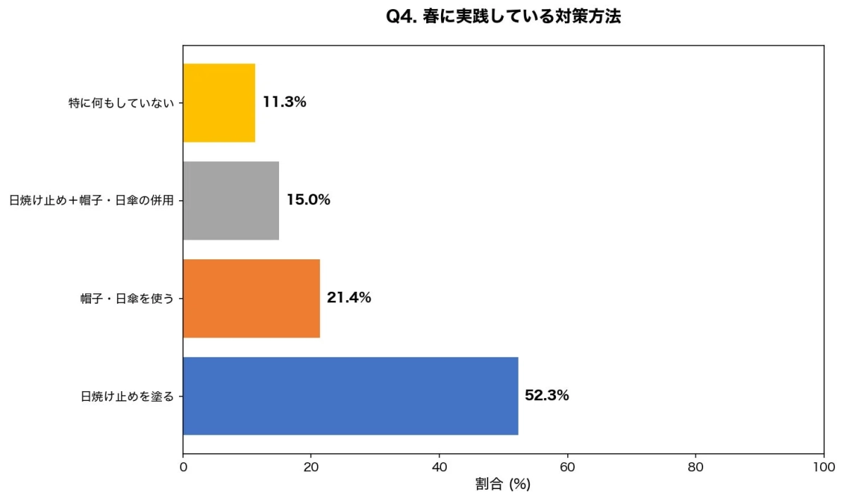 春に実践している対策方法