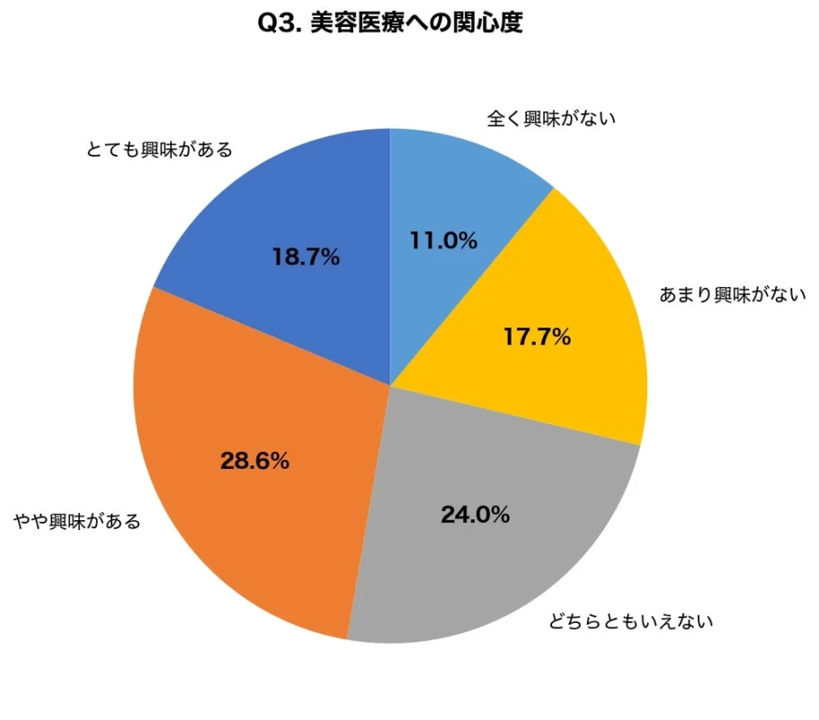 美容医療への関心度を示す円グラフ