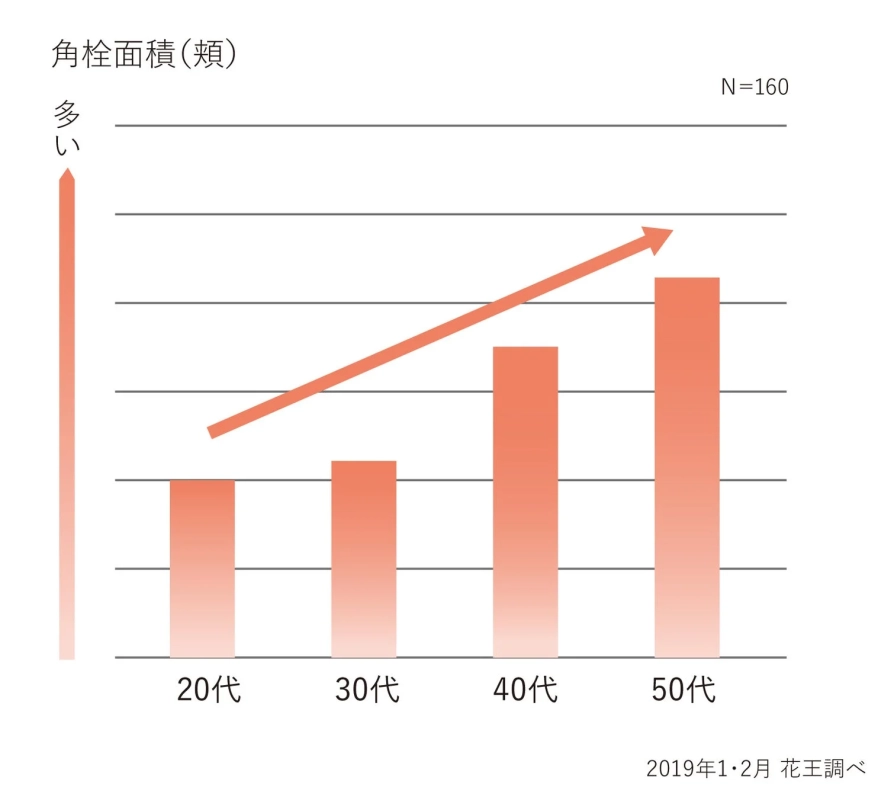 年代別角栓面積グラフ