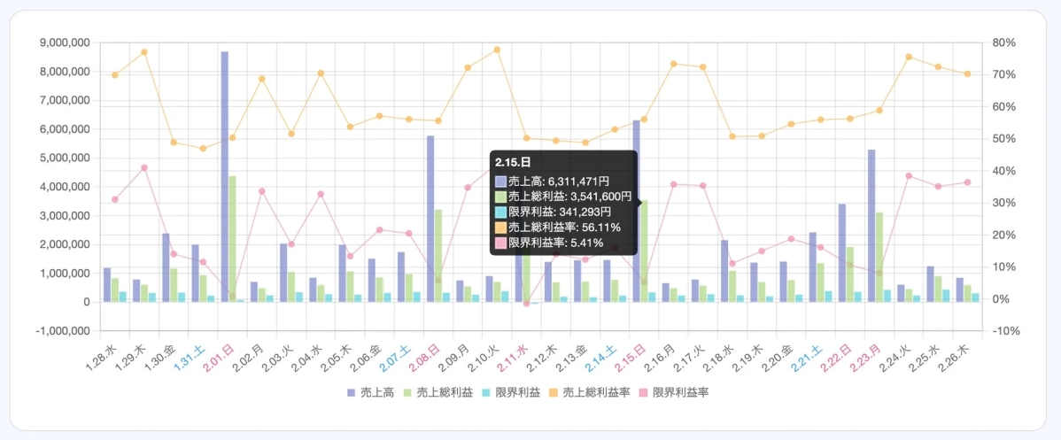 日次売上高などの時系列データ