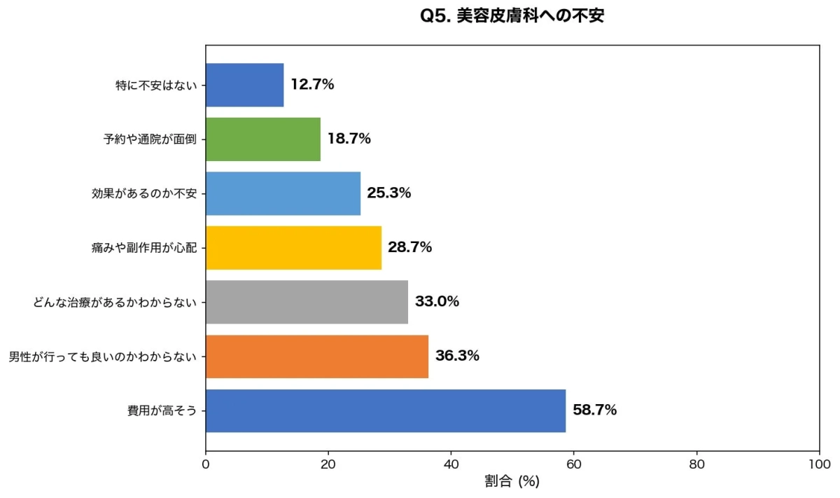 美容皮膚科に対する不安要素を示す棒グラフ