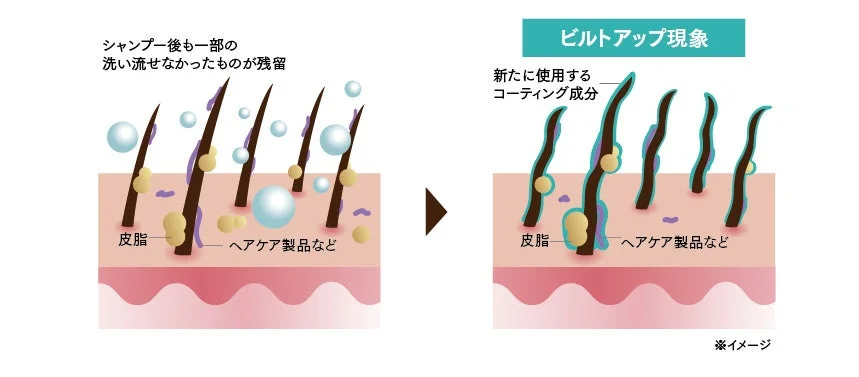 ビルドアップ現象の説明図