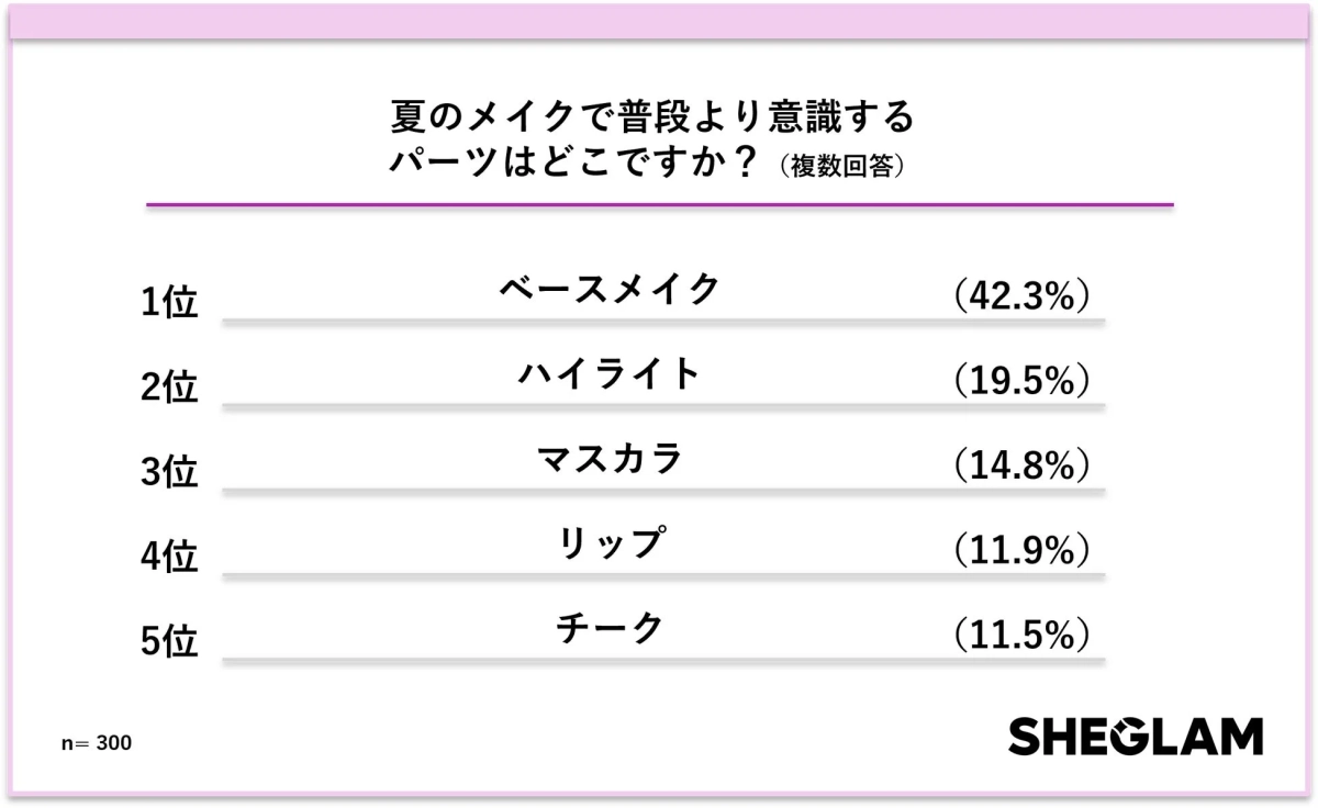 夏のメイクで普段より意識するパーツ
