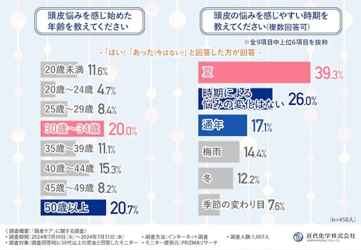 頭皮の悩みを感じ始めた年齢・時期に関する調査グラフ2