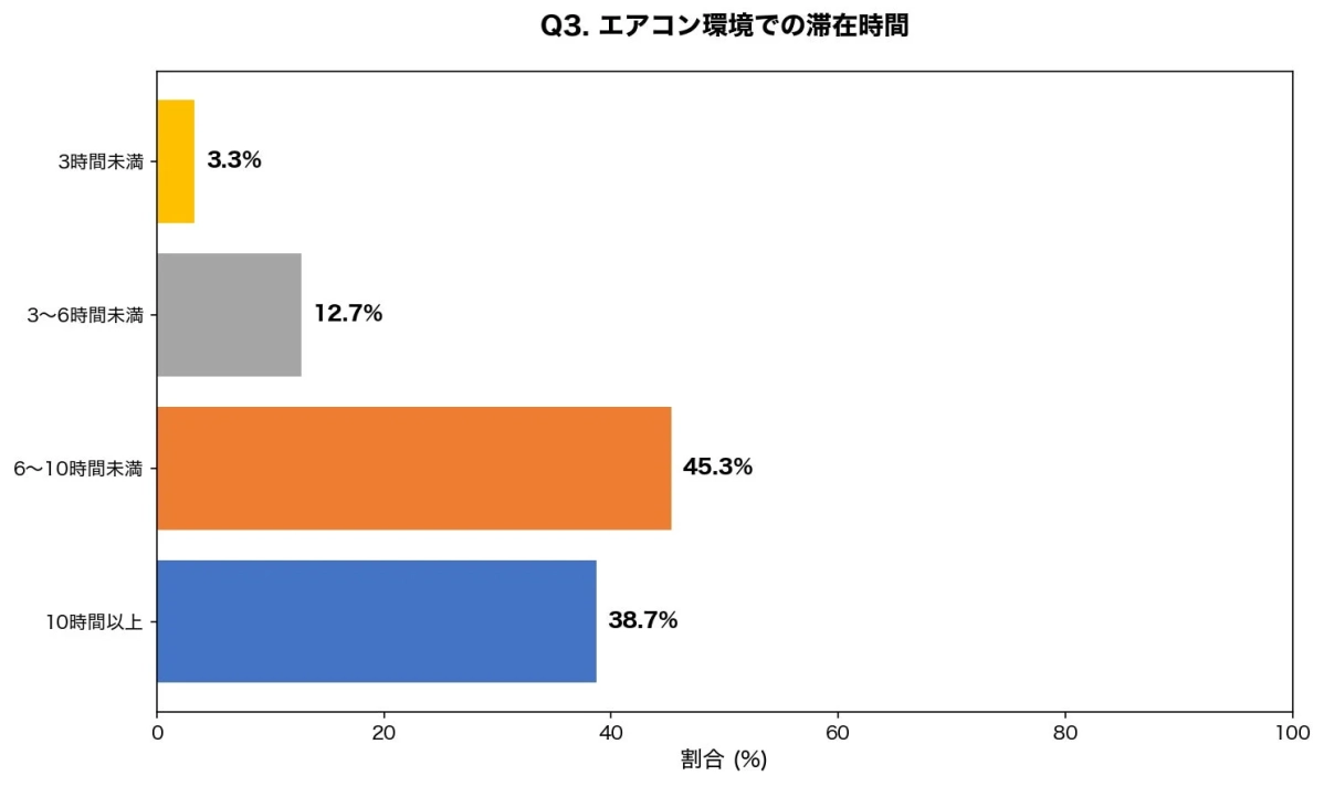 エアコン環境での滞在時間