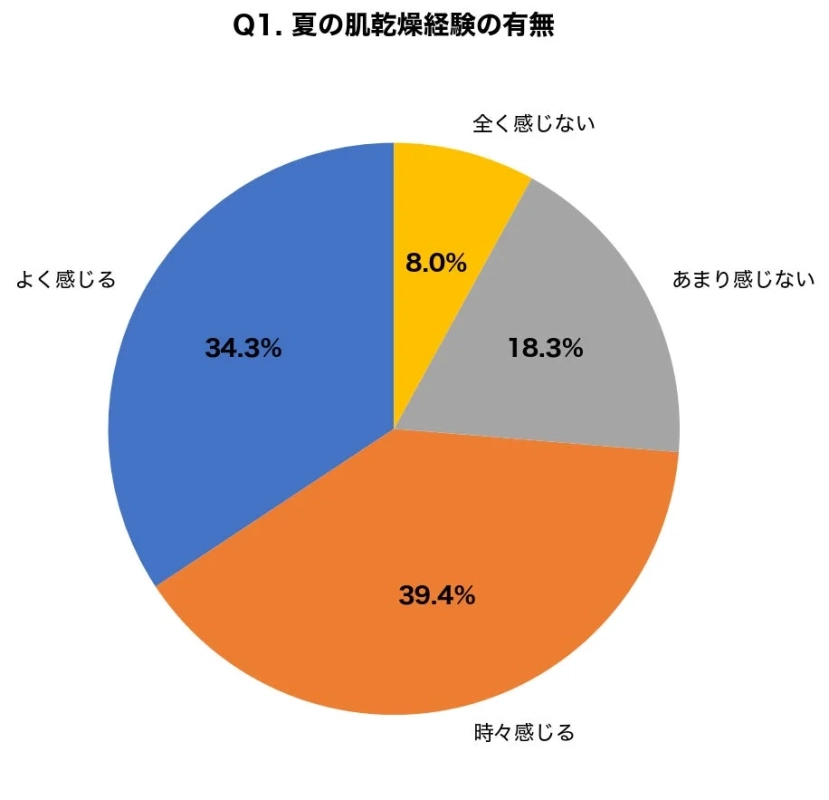 夏の肌乾燥経験の有無