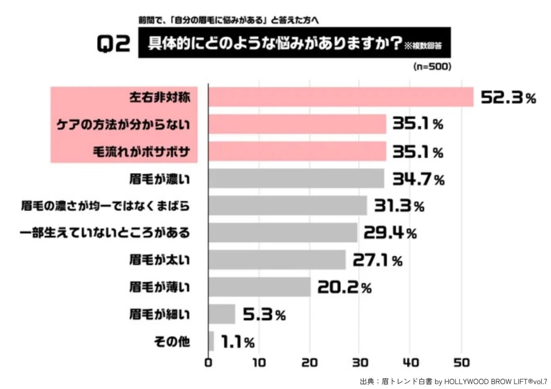 Q2 具体的にどのような悩みがありますか? ※複数回答 (n=500)
