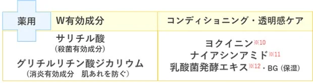 キニナル洗顔料の薬用W有効成分