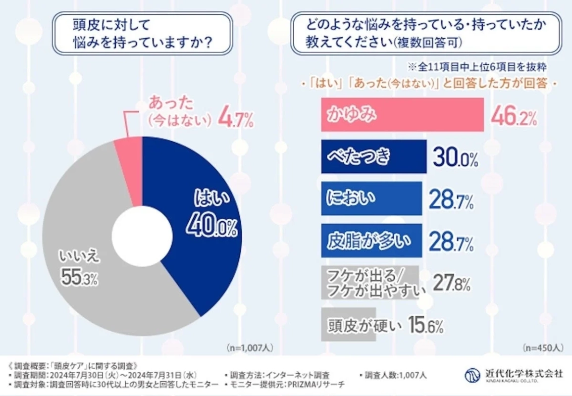 頭皮の悩みに関する調査グラフ1