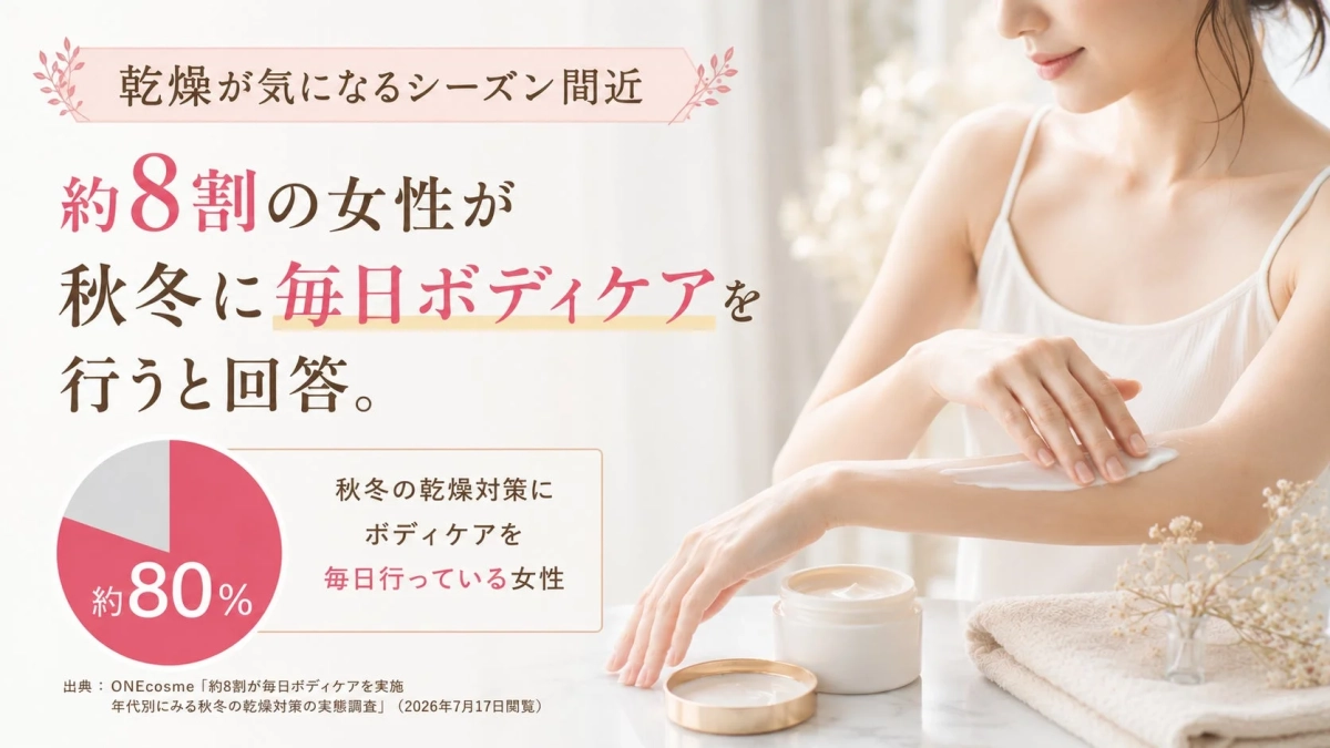 秋冬のボディケアに関する調査結果