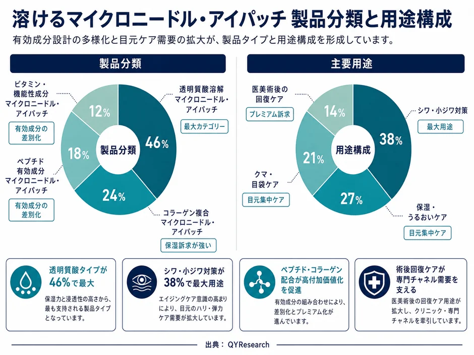 溶けるマイクロニードル・アイパッチ 製品分類と用途構成