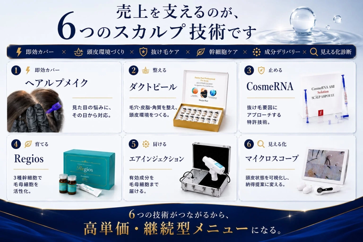 売上を支えるのが、6つのスカルプ技術です