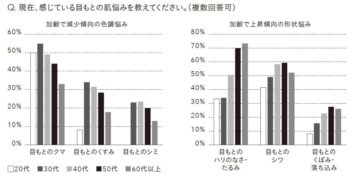 年齢層別の目もとの肌悩みに関する調査グラフ