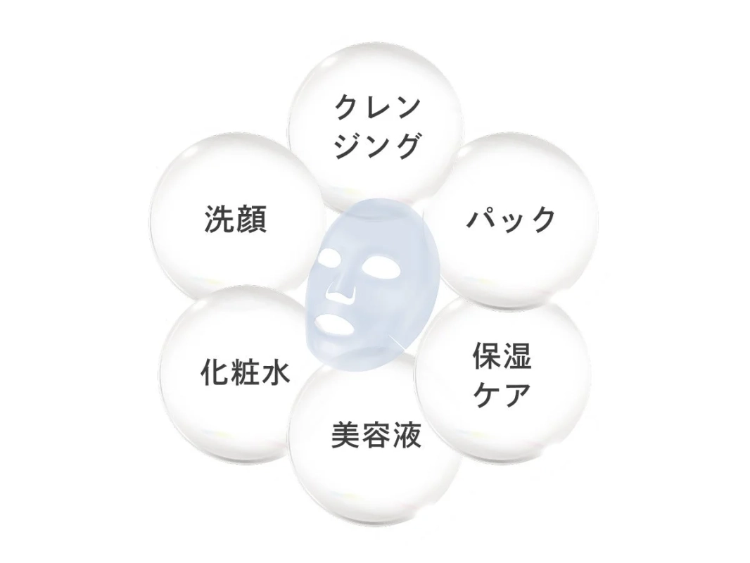 クレンジング、洗顔、パック、化粧水、美容液、保湿ケアといったスキンケアの主要なステップを白い泡で示したイラスト。
