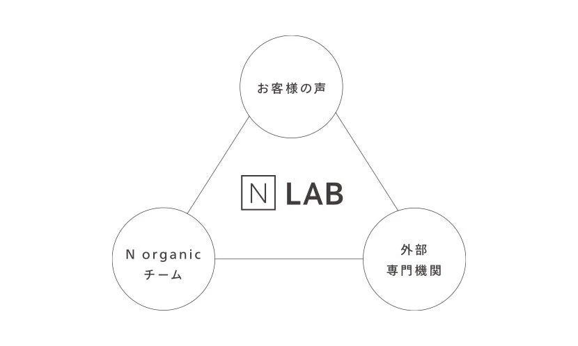 Nラボの組織図