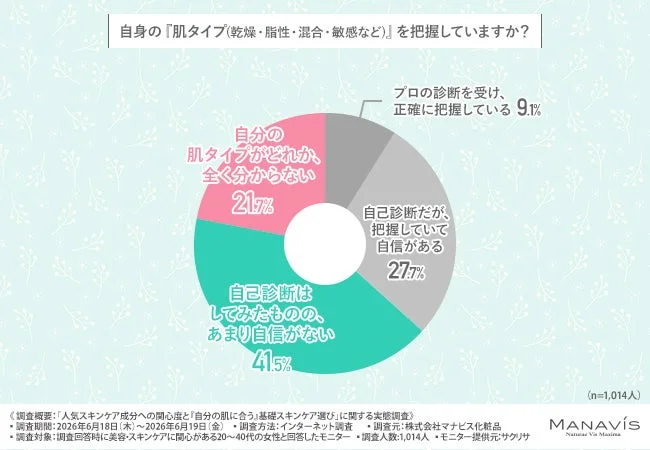 肌タイプ把握度合い