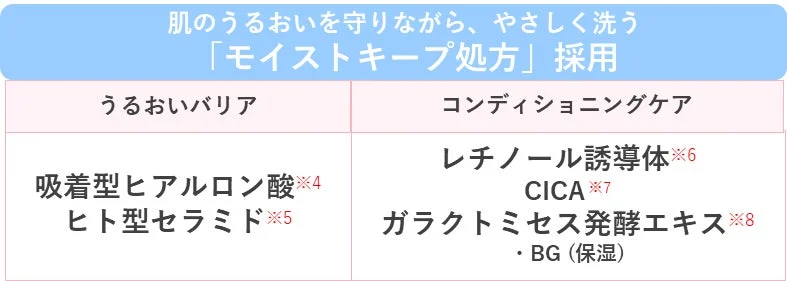 モイストキープ処方