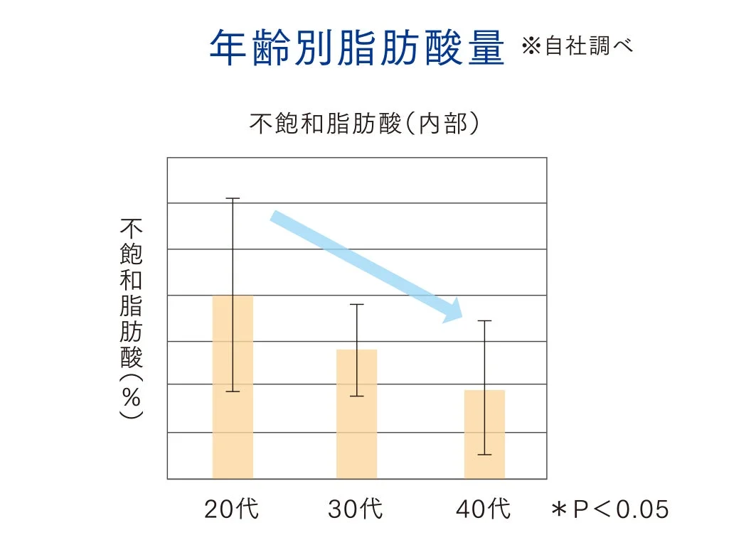 年齢別脂肪酸量グラフ
