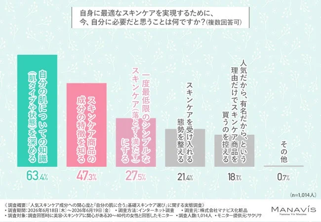最適なスキンケア実現に必要なこと