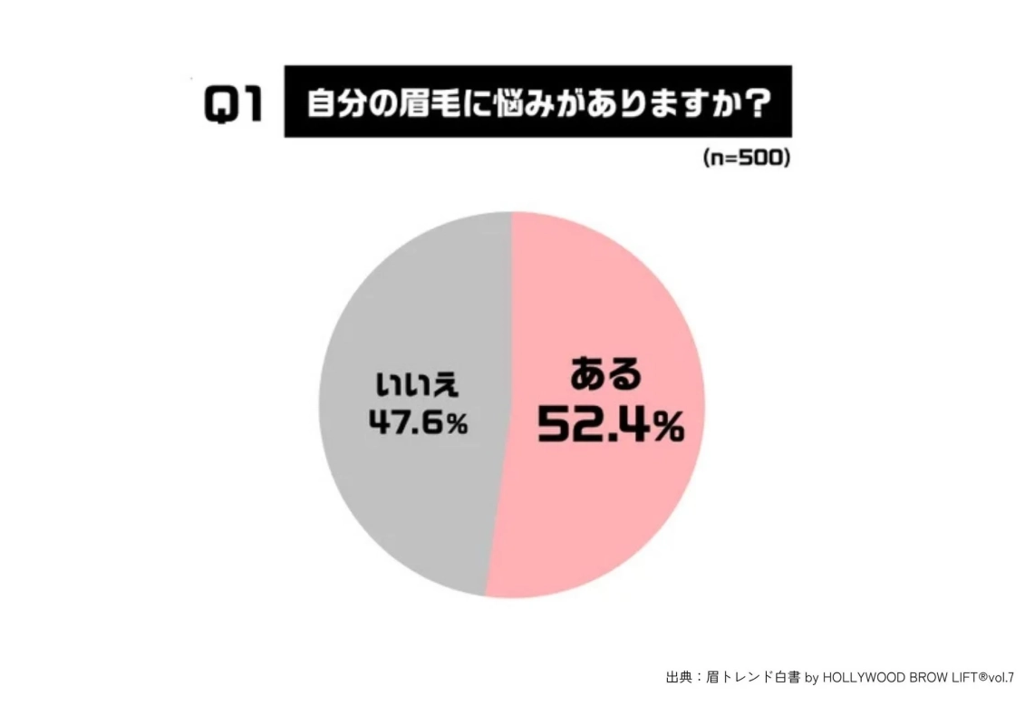 Q1 自分の眉毛に悩みがありますか? (n=500)