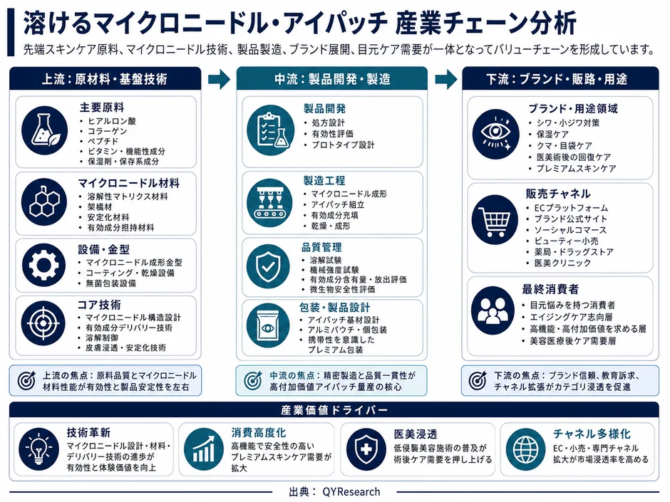 溶けるマイクロニードル・アイパッチ 産業チェーン分析