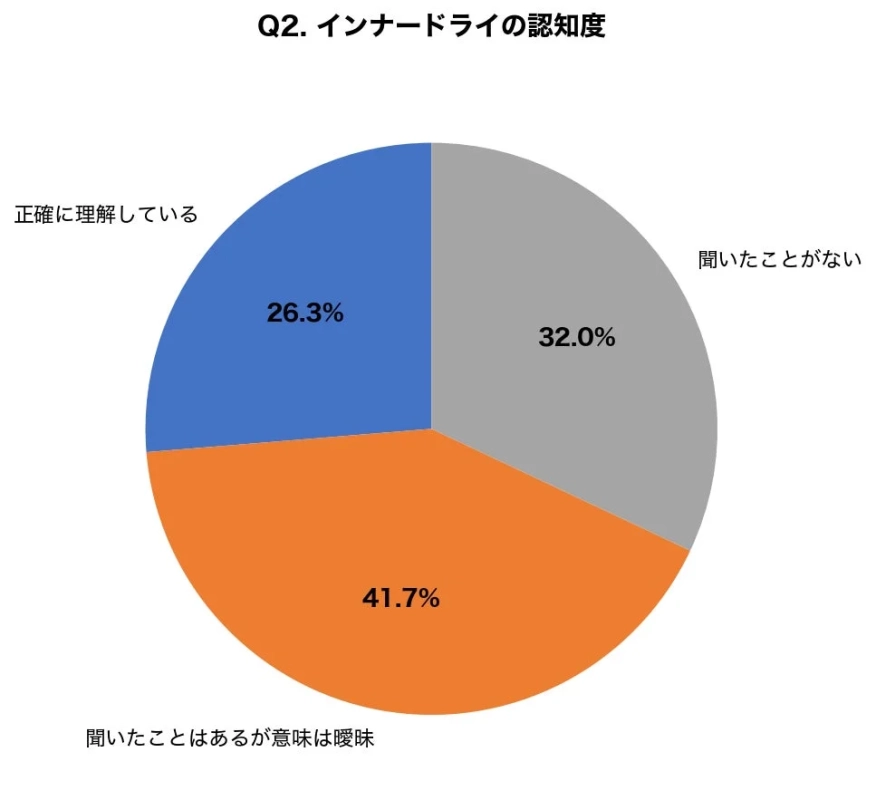 インナードライの認知度