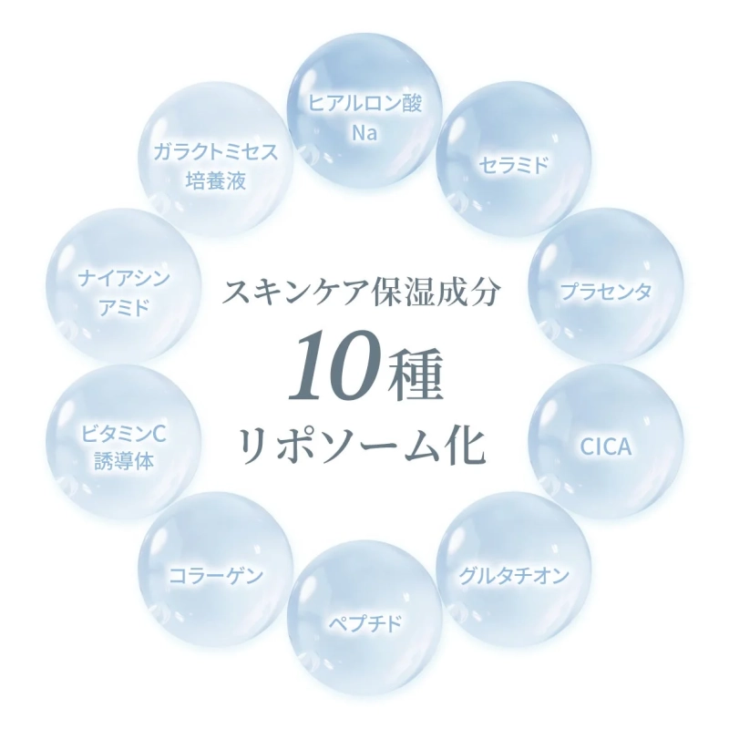 ヒアルロン酸、セラミドなど10種類のスキンケア保湿成分がリポソーム化されていることを示す画像
