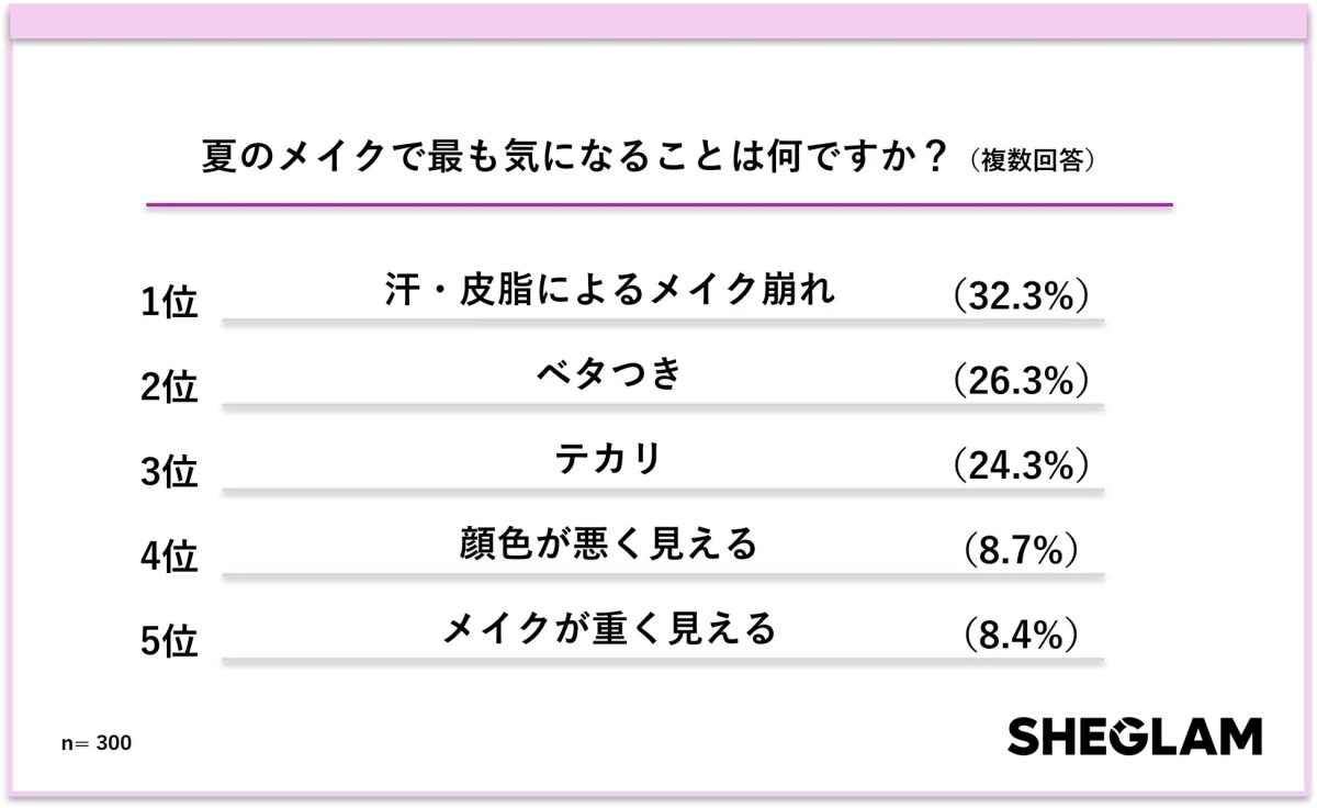 夏のメイクで最も気になること