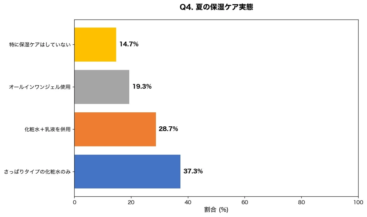 夏の保湿ケア実態