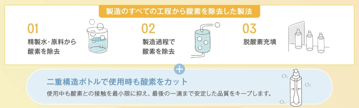 製造のすべての工程から酸素を除去した製法