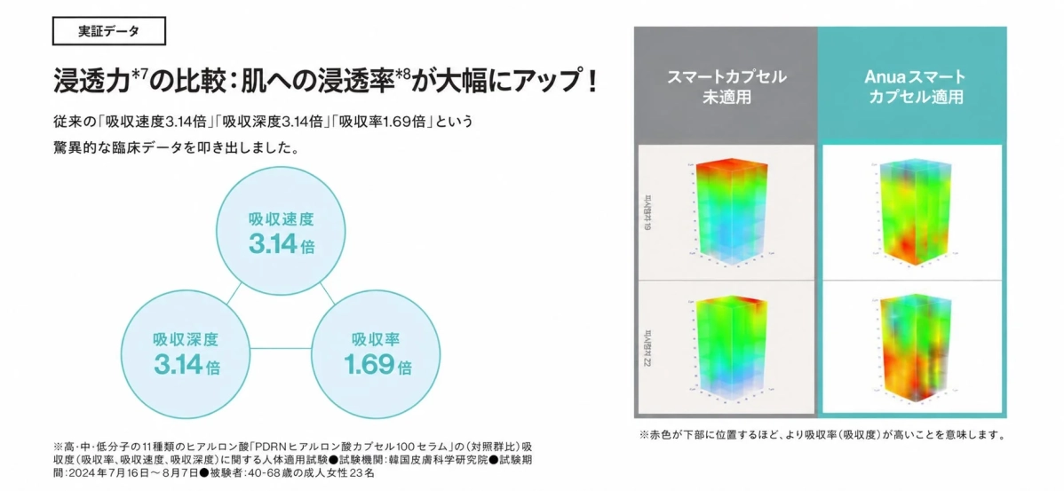 浸透力の比較データ