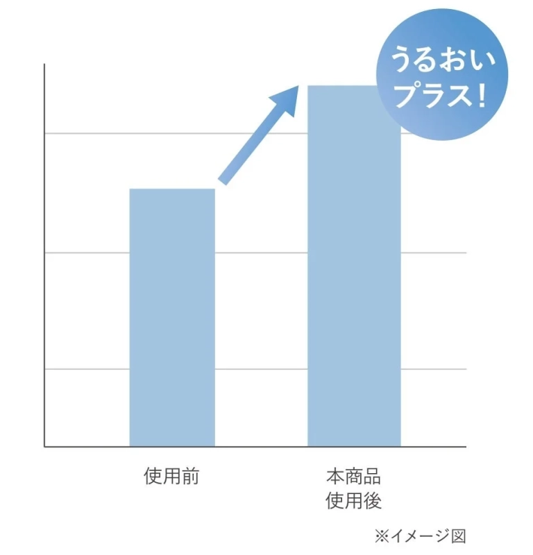 うるおいプラスのグラフ