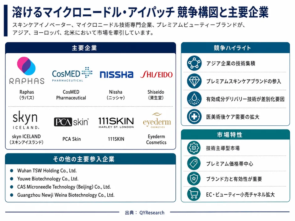 溶けるマイクロニードル・アイパッチ 競争構図と主要企業