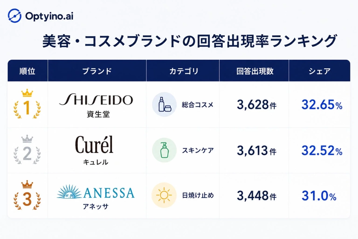 美容・コスメブランドの回答出現率ランキング