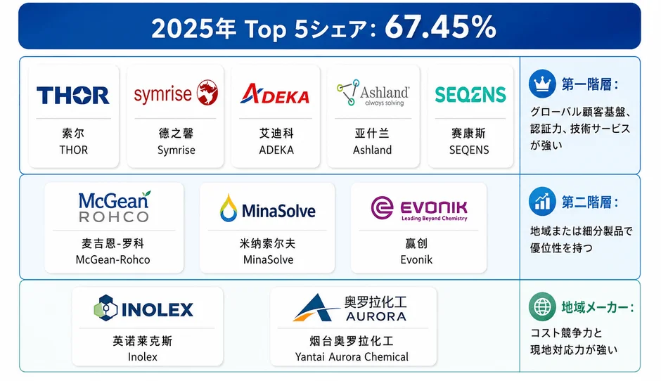 市場シェア