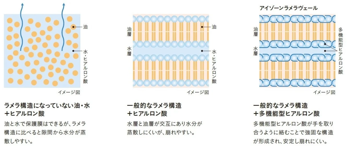 油、水、ヒアルロン酸の構造を比較した図