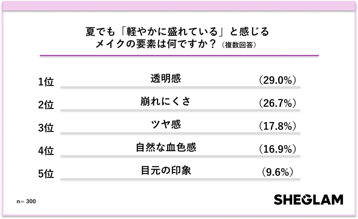 夏でも「軽やかに盛れている」と感じるメイクの要素