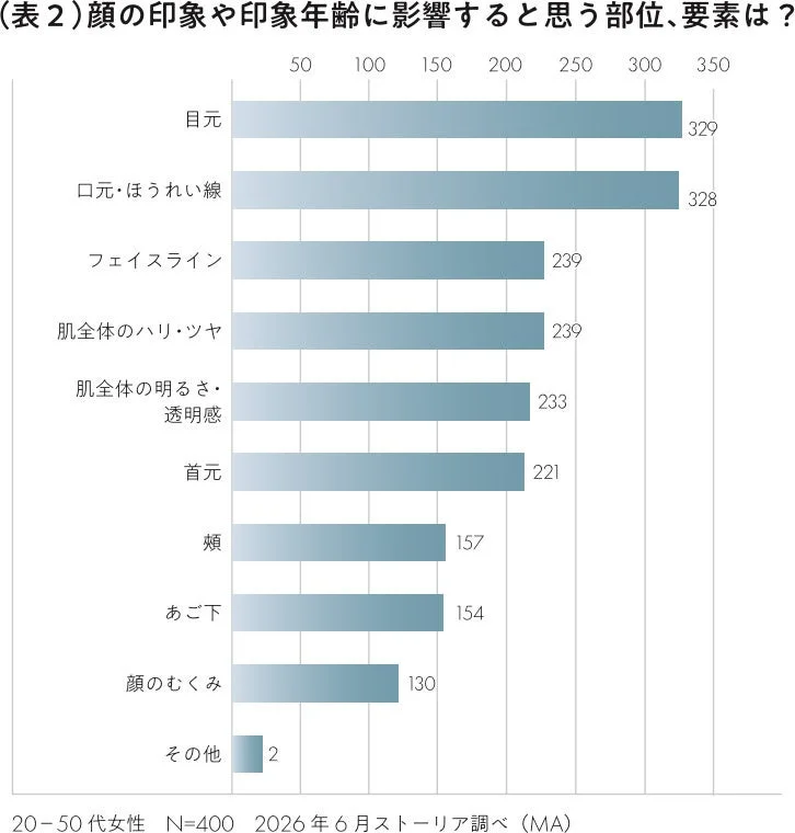 顔の印象や印象年齢に影響すると思う部位、要素は？