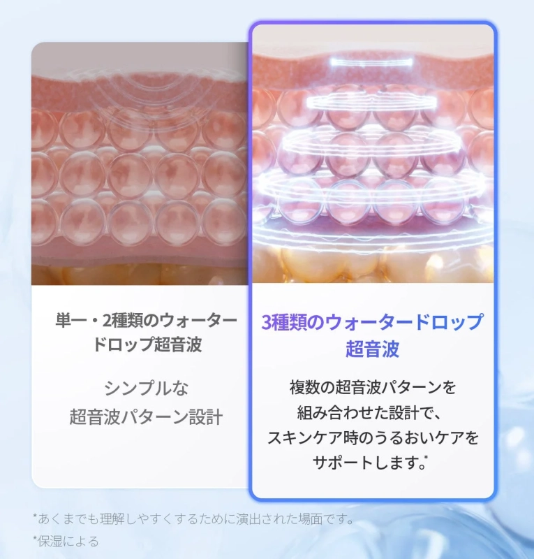 この画像は、単一・2種類のウォータードロップ超音波と、3種類のウォータードロップ超音波の技術を比較しています。後者は複数の超音波パターンで、スキンケア時のうるおいケアをサポートする保湿技術であることを説明しています。