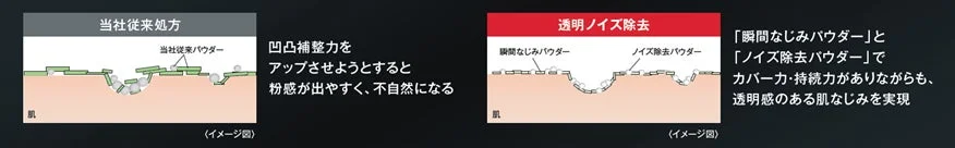 透明ノイズ除去処方