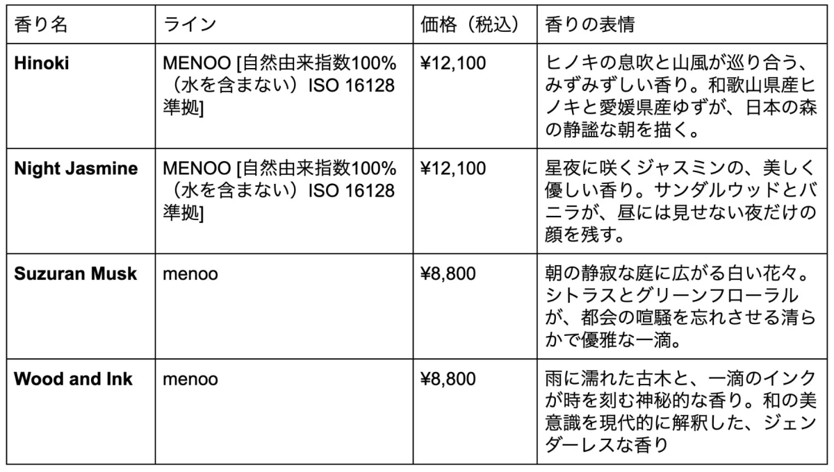 全4種の香水の情報