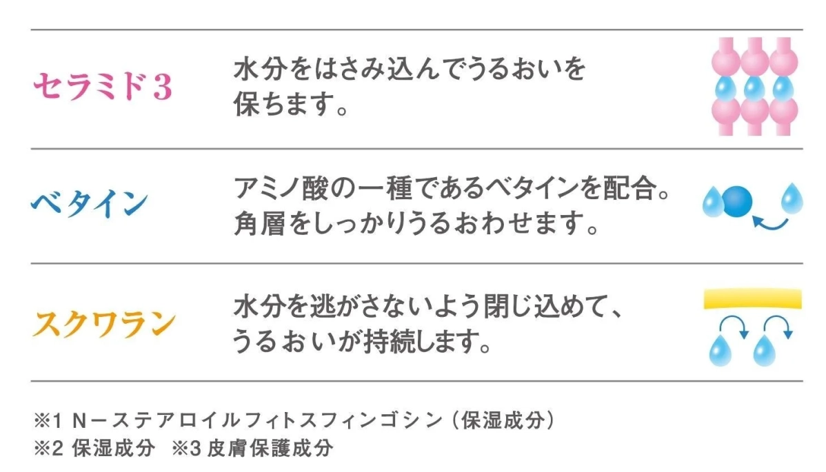 セラミド3、ベタイン、スクワランの働き