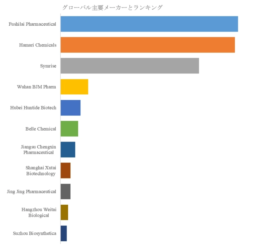 グローバル主要メーカーのランキングを示す棒グラフ