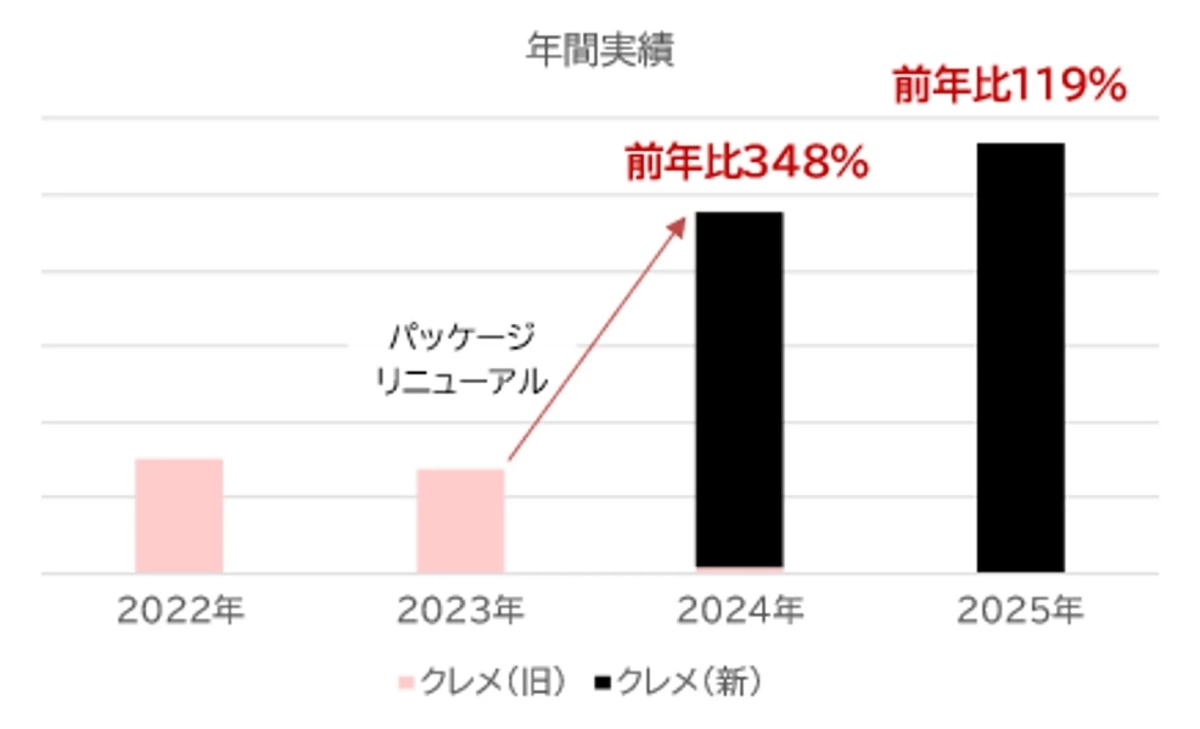 年間実績とパッケージリニューアルの比較