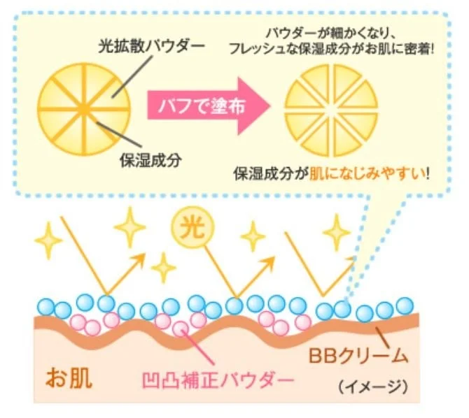 光拡散パウダーの仕組み